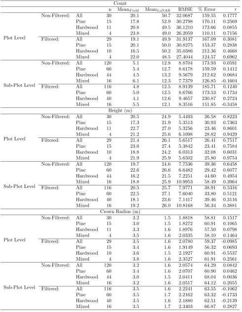 Table 1: Comparison of forest measurements between LiDAR-derived and ﬁeld-measured data.