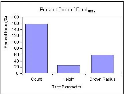 Figure 4: Comparison of percent error among tree pa-rameters based on the ﬁeld mean.