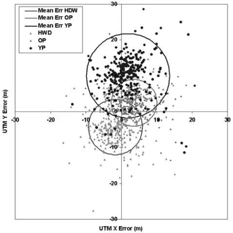 Figure 2: RMSE values for each visit to each forest type,and direction of error.