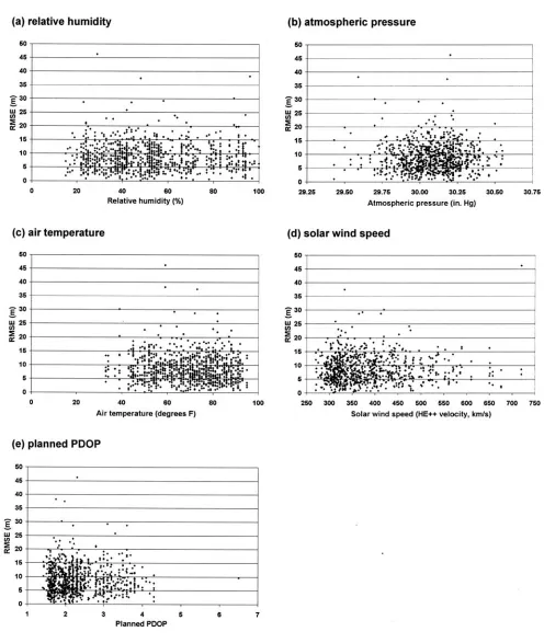 Figure 3: RMSE levels in relation to (a) relative humidity, (b) atmospheric pressure, (c) air temperature, (d) solarwind speed, and (e) planned PDOP.