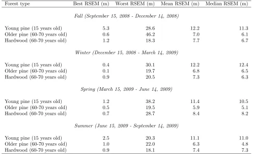 Table 3: Data accuracy measured by root square error of the mean (RSEM) by season and by forest type for aGarmin Oregon 300 GPS receiver.