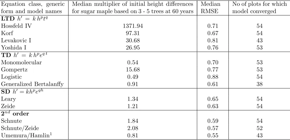 Table 3: Summary of trajectory analysis of growth equations based on ﬁtting to height – age stem analysis data for acohort of sugar maple trees on 54 plots