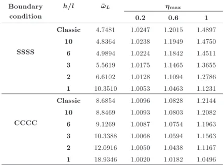 Table 4. Eects of dimensionless length scale parameter h=l on dimensionless linear frequency, ! L , and nonlinear to linear frequency ratio, , for dierent boundary conditions (n = 2; a=b = 1, and a=h = 50).