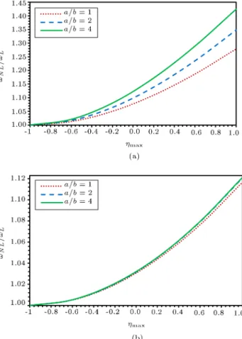 Figure 3. Eect of material property gradient index, n, on dimensionless frequency ratio versus dimensionless maximum amplitude for FGMPs (h=l = 2; a=b = 2, and a=h = 50): (a) SSSS and (b) CCCC.