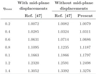 Table 1. Comparison of nonlinear frequency ratios, , of a clamped square isotropic plate with and without mid-plane displacements