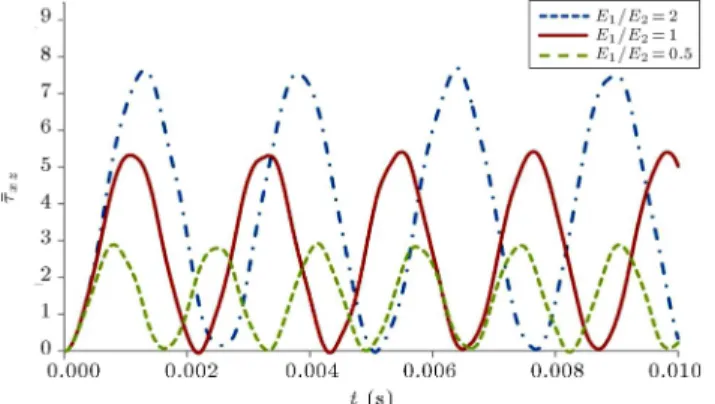 Figure 17. Normalized central out-of-plane shear stress,