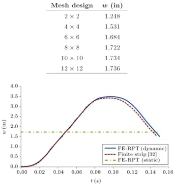 Figure 3. Comparison of central deection of square plate subjected to uniform loading.