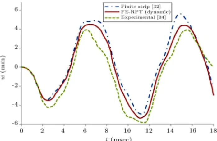 Figure 8. Time history of central deection of square plate subjected to air blast.