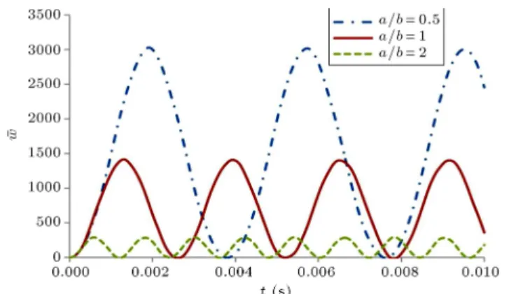 Figure 16. Normalized central deection of orthotropic plate considering dierent orthotropy ratios, where h=a = 0:1 and a=b = 1.