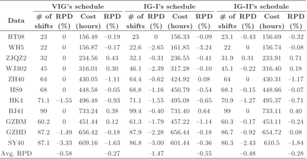 Table 4. Comparative average results of 10 runs for the GRAVIG and VIG and iterated greedy.