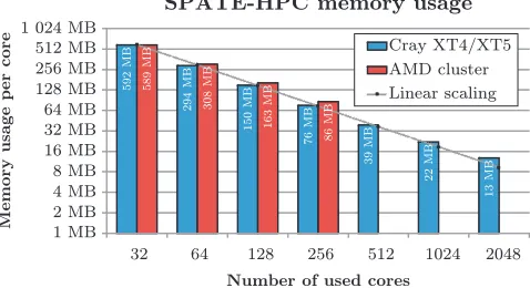 Figure 15: A simulation on 32-2,048 cores with ﬁxedtree density and an increasing simulation area of1,000ha/core.