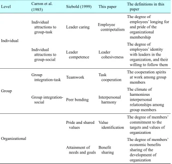 Table 1  Comparison of Different Definitions for Organizational Cohesion  