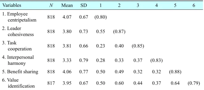 Table 4  Summary Statistics of Dimensions of the OCI 
