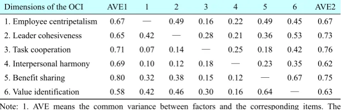 Table 5  Results of Testing the Discriminant Validity of OCI (Common Variance Method) 