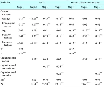 Table 7  Results of Hierarchical Regression Analyses (Incremental Validity) 