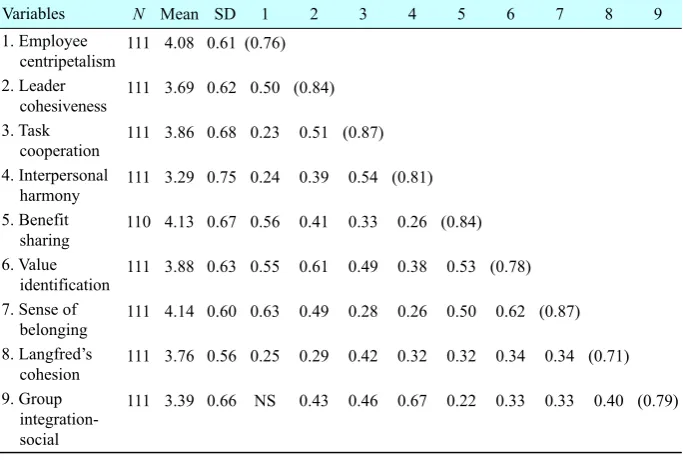 Table 8  Test Results of the OCI’s Concurrent Validity 