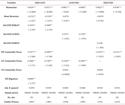 Table 1. Exchange Rates and Commodity Prices Dynamics: General to Specific Models. This table reports coefficients and t-statistics from Equation (14)