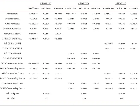 Table 2. OLS with Possible Structural Break. This table provides the regression results for possible structural breaks with the break point set at January 2001