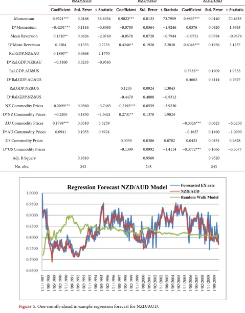 Table 3. OLS with Possible Structural Break. This table provides the regression results for possible structural breaks with the break point set at December 2007