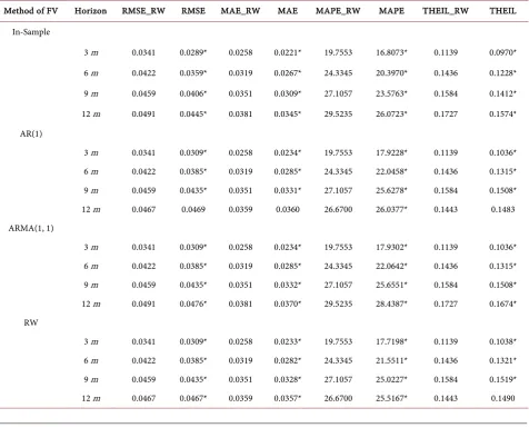 Table 4. Out-of-Sample Forecasting (from Mar. 1993). This table reports Out-of-Sample forecasting performance compared to the Random Walk model