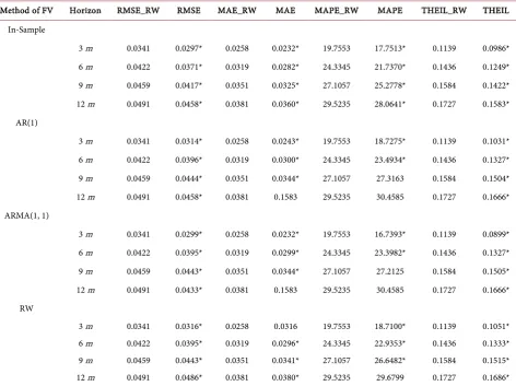Table 5. Out-of-Sample Forecasting (from Feb. 1990). This table reports Out-of-Sample forecasting performance compared to the 2010