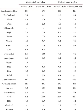 Table A1. Commodity Price Weights (in %). 