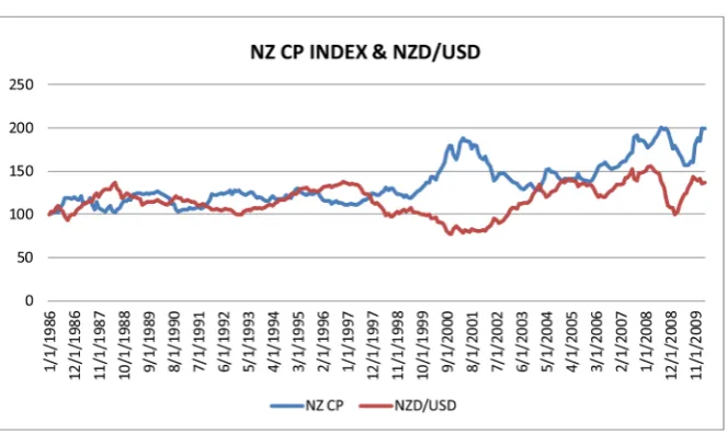 Figure 2. Relationship between the NZ Commodity Price and the Value of NZ Dollar. Figure 2 illustrates the relationship between the NZ commodity price and the value of New Zealand Dollar from 1986 to 2010, the base level is set at 100 as of January 1986