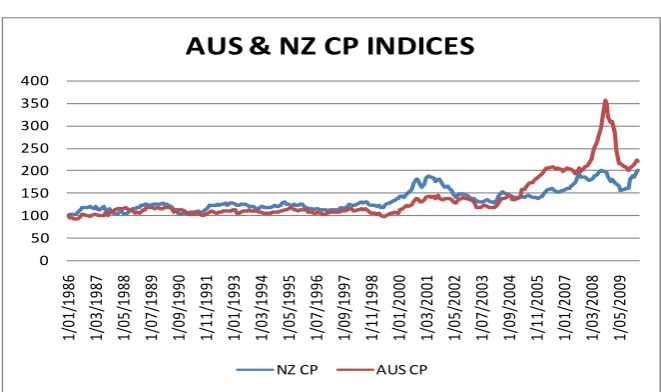 Figure 3. Relationship between NZ and Australian Commodity Prices. This figure illus-trates the relationship between the commodity price in Australia and New Zealand over time, the base level is set at 100 as of January 1986 for both countries