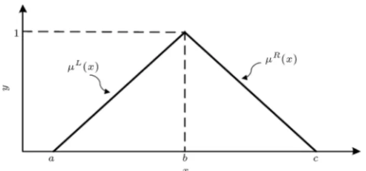 Figure 1. A triangle fuzzy number.
