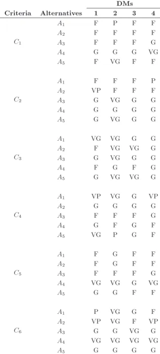 Table 2. The alternatives ranks by the DMs.