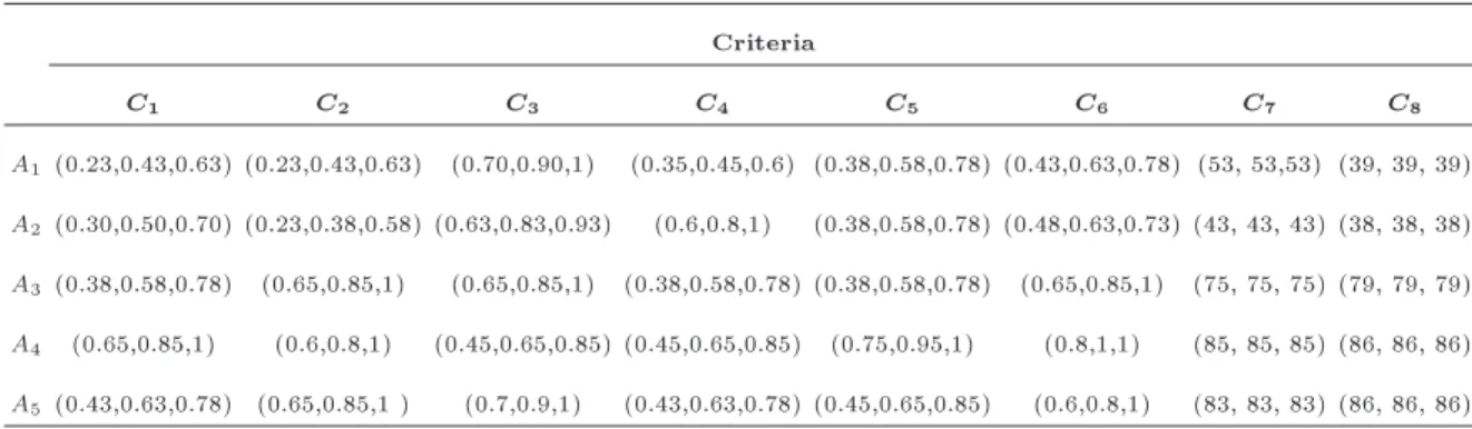 Table 5. The fuzzy decision-making matrix of D. Criteria C 1 C 2 C 3 C 4 C 5 C 6 C 7 C 8 A 1 (0.23,0.43,0.63) (0.23,0.43,0.63) (0.70,0.90,1) (0.35,0.45,0.6) (0.38,0.58,0.78) (0.43,0.63,0.78) (53, 53,53) (39, 39, 39) A 2 (0.30,0.50,0.70) (0.23,0.38,0.58) (0