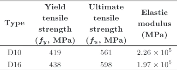 Table 2. Properties of the rebar.
