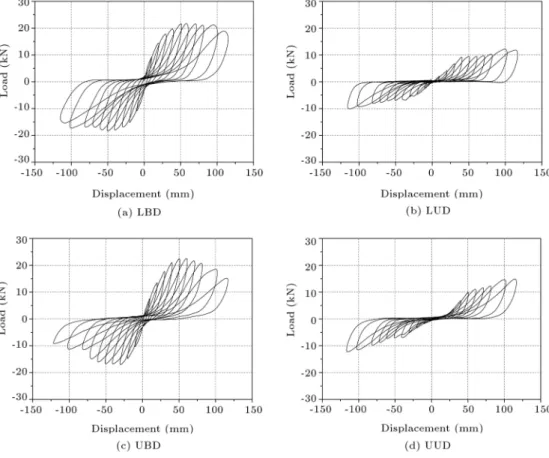 Figure 7 shows the relation between the lateral load and displacement of beam-column joints