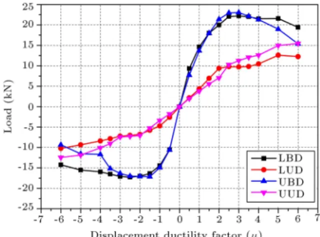 Figure 9. Strength history curve of the beam-column joints.