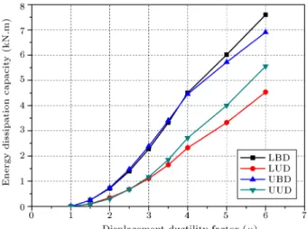Figure 11. Accumulated energy dissipation capacity at displacement ductility factor.