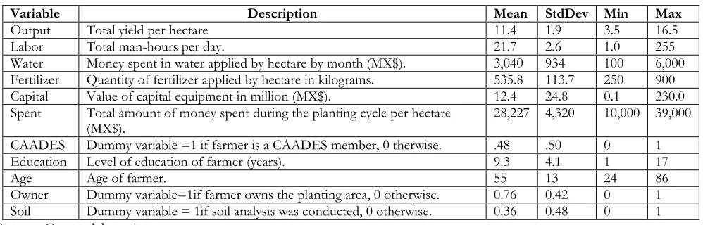 Table 1Variable descriptions and summary statistics.  