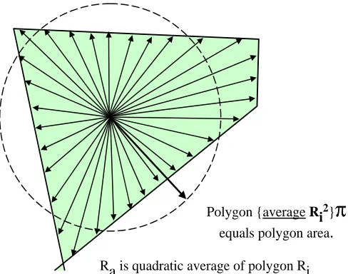 Figure 2: A circle having a radius (Ra) equivalent to thequadratic average of all possible distances�� R2ni, hasan area equal to the area of that irregular polygon.
