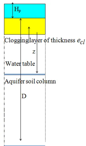 Fig. 1. One dimensional aquifer soil column with a clogging layer and a ponded depth over the riverbed (clogging layer),  (Not shown to scale) 