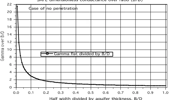 Fig. 5. SAFE dimensionless conductance divided by D/B vs D/B 