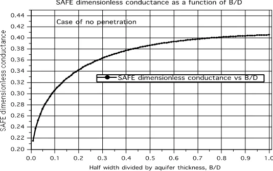 Fig. 6. SAFE dimensionless conductance vs B/D 
