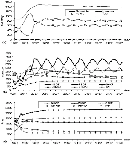 Figure 6: Changes in the state of forest over years for a scenario of 40% more than current harvest level by 2050(59.5 mmagement, and use of a short rotation age (H40-P30-S)