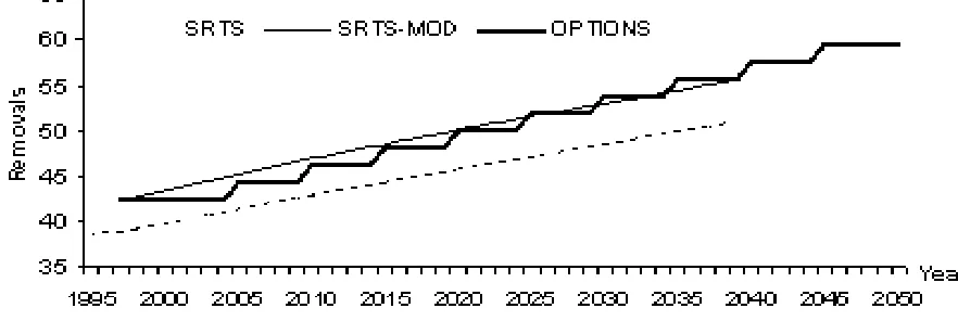 Figure 7: Harvests used in OPTIONS and projected by SRTS model.
