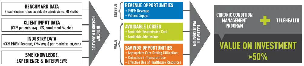 Figure 2. Factors that contribute to VOI for organization as a result of implementing 