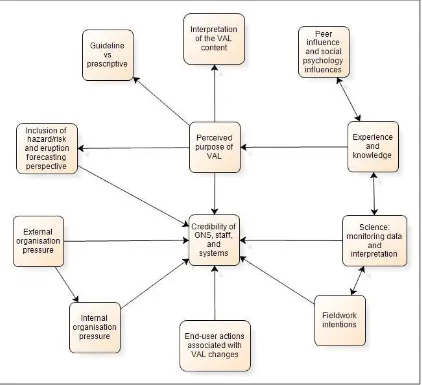Figure 4.6.  Influences on scientists’ decision-making to determine the VAL, and the relationships 