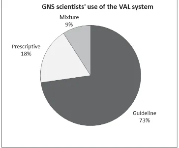 Figure 4.8.  The proportion of GNS Science scientists using the VAL system as a guideline, as a 