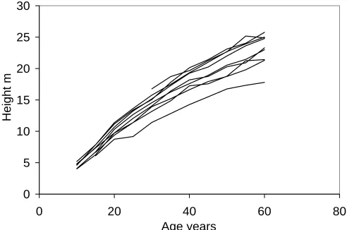 Figure 3: Height series of birch stands by forest site type.