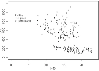 Figure 5: Box-plots of parameter bH2 by dominant species. bH2 = parameter b2 for mean height.