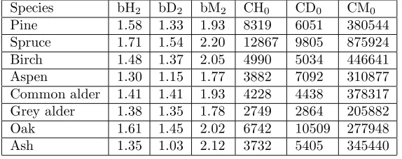 Table 3: Parameter estimates for height, diameter and volume algebraic diﬀerence equations.