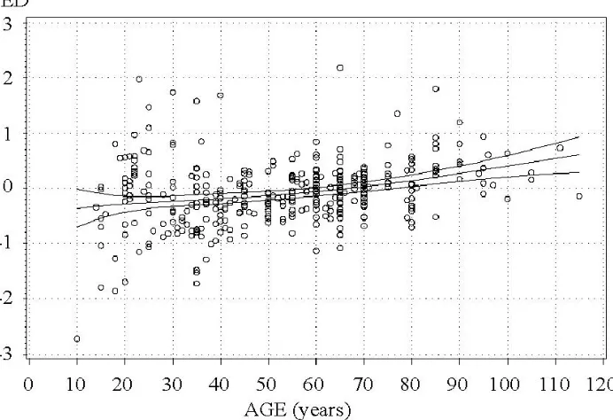 Figure 7: Errors in meters of the diﬀerence model for predicting ﬁve-year stand height growth, depending on standage at ﬁrst measurement.The trend curves show model bias and its 95% conﬁdence limits