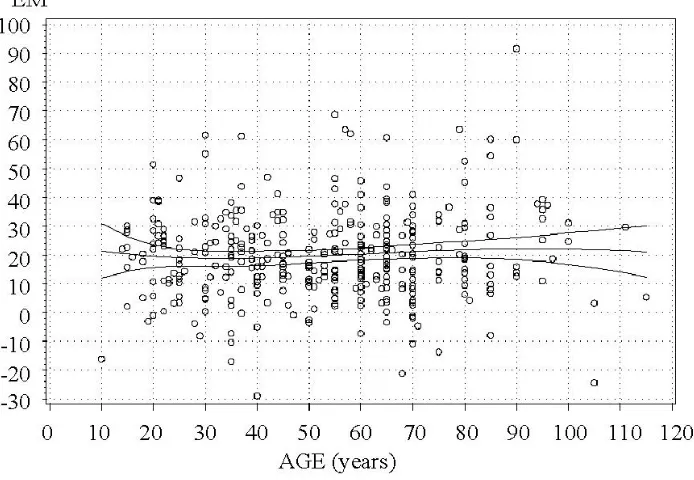 Figure 9: Errors in m3ha−1 of the diﬀerence model for predicting ﬁve-year volume growth, depending on stand ageat ﬁrst measurement